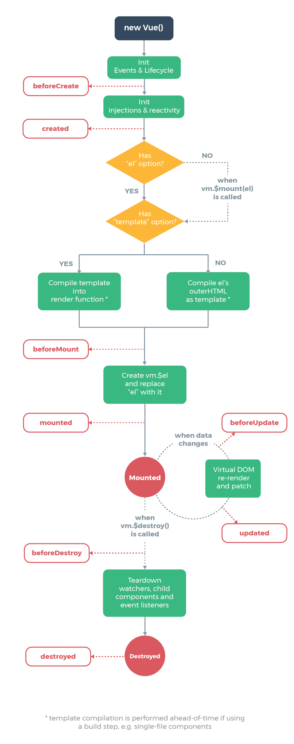 Vue 實例生命周期